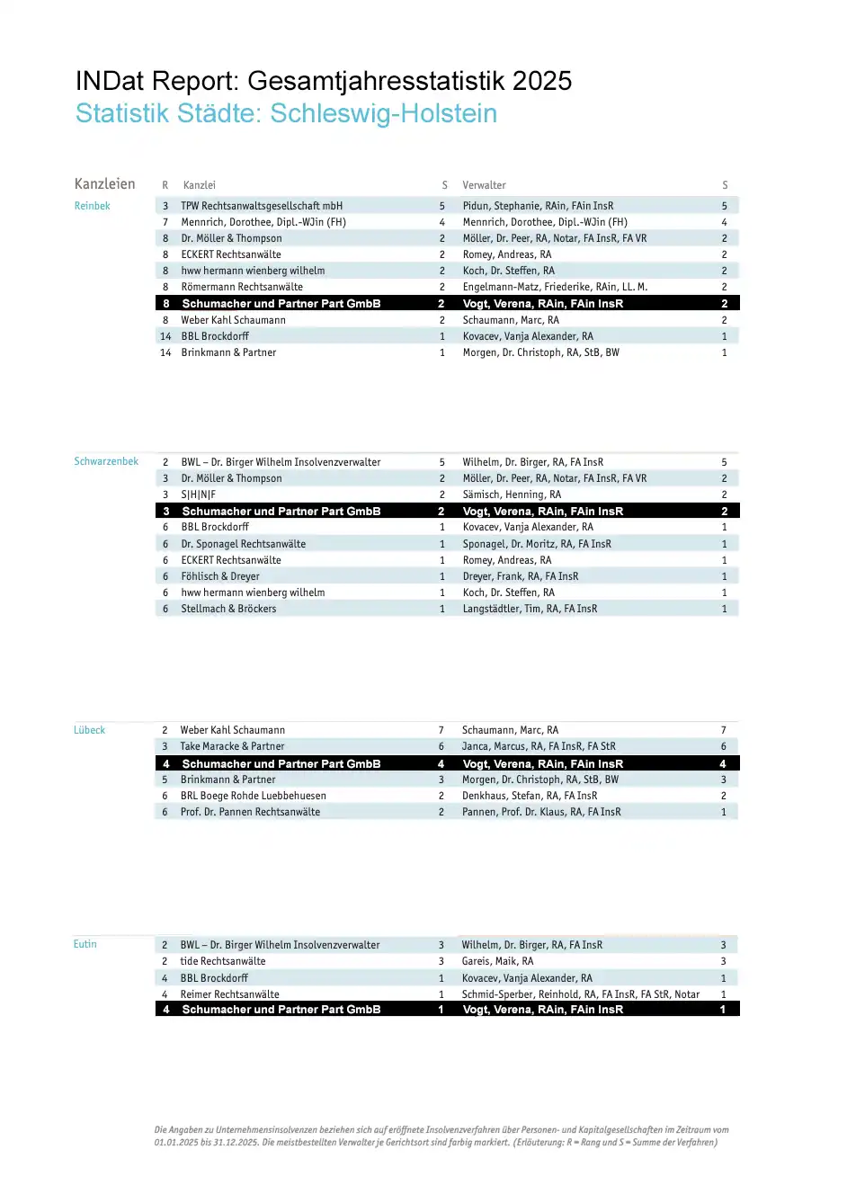 01_26 InDat gesamtJaheres 2025 Team-Inso Insolvenzanwälte Vogt und Bednarek
