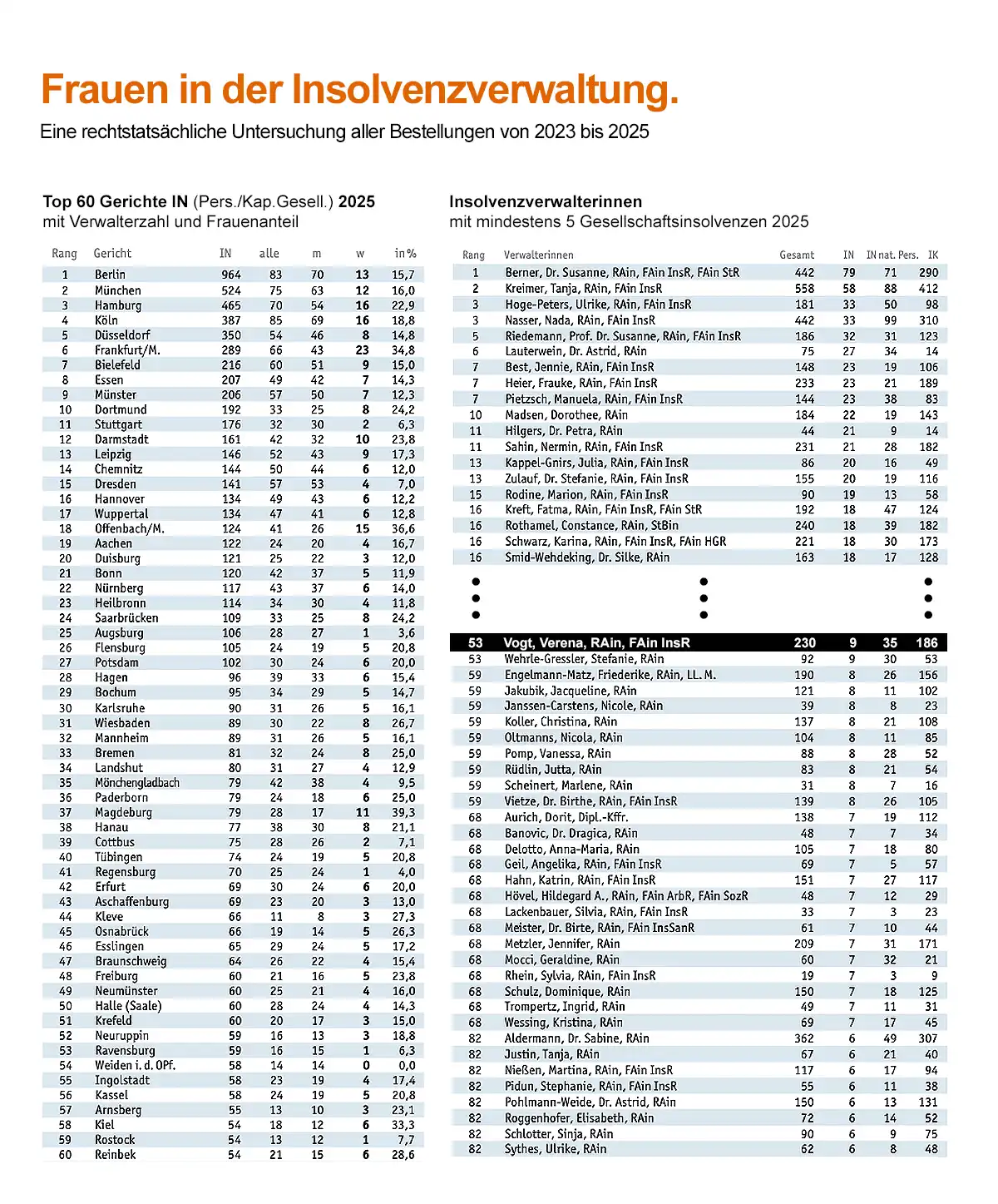 Team-Inso Insolvenzanwälte Vogt und Bednarek